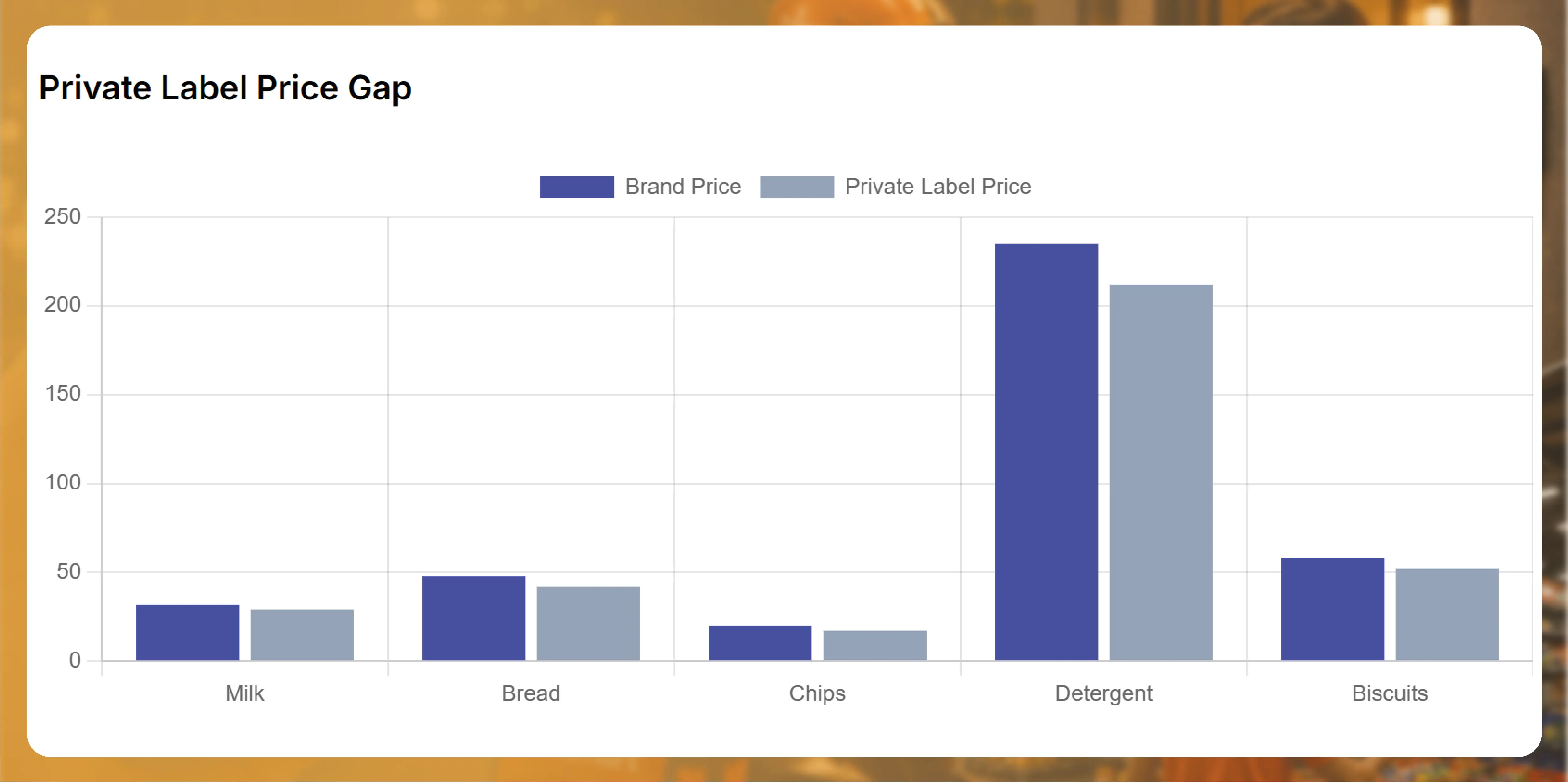 Use Cases for FMCG Brands